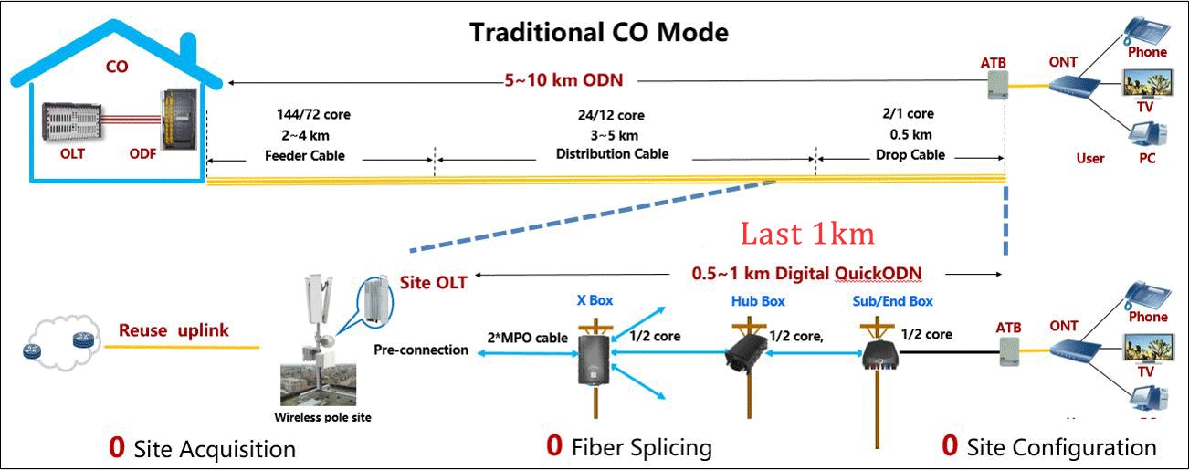 FTTX water-proof Pre-connectorized Solutions