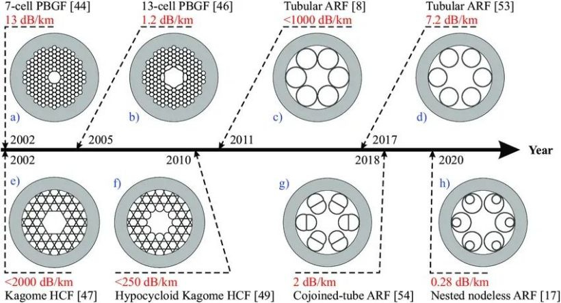 Nested Antiresonant Nodeless Fiber，NANF.jpg